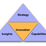 Innovation at the intersection of Strategy, Capabilities, and Insights