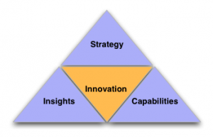 Innovation at the intersection of Strategy, Capabilities, and Insights