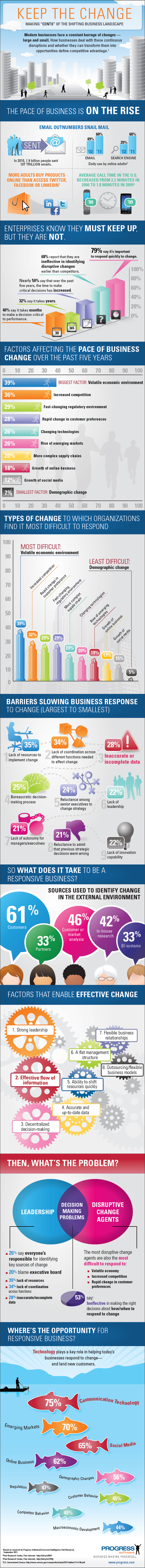 Progress Software infographic based on research from the Economist Intelligence Unit