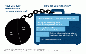 Horrible Bosses Chart from Office Team survey 2011