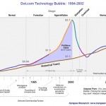 Dot-com tech bubble chart 1994-2002