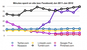 Time spent on various sites (excluding Facebook), worldwide, January 2011-2012