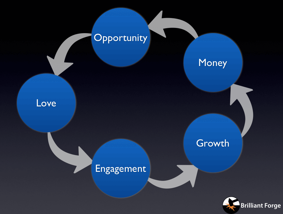 Virtuous cycle of love and money