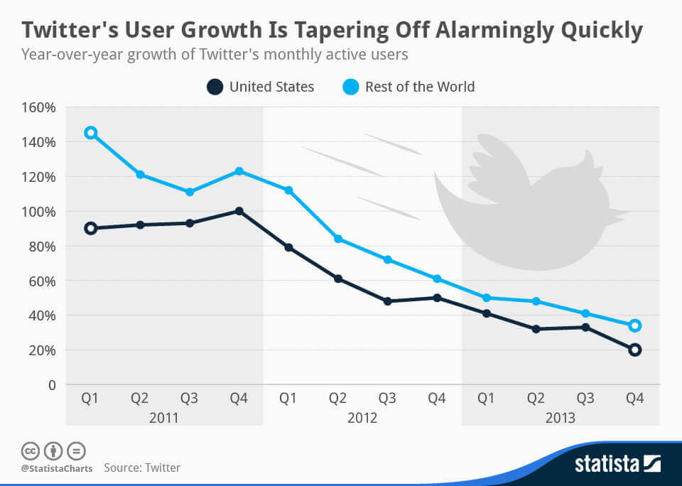 Statista Infographic Twitter user growth
